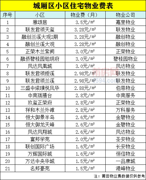 越来越贵！莆田68小区物业费曝光，你家多少